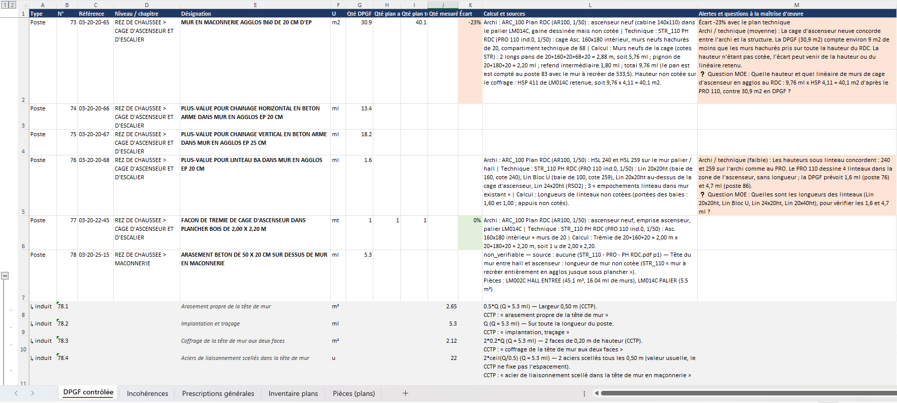 Extrait d'une DPGF contrôlée : quantités DPGF, plan archi et plan technique, écart, calcul, questions à la maîtrise d'œuvre et ouvrages induits en sous-lignes